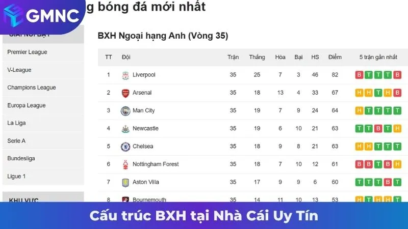 Cấu trúc BXH tại Nhà Cái Uy Tín